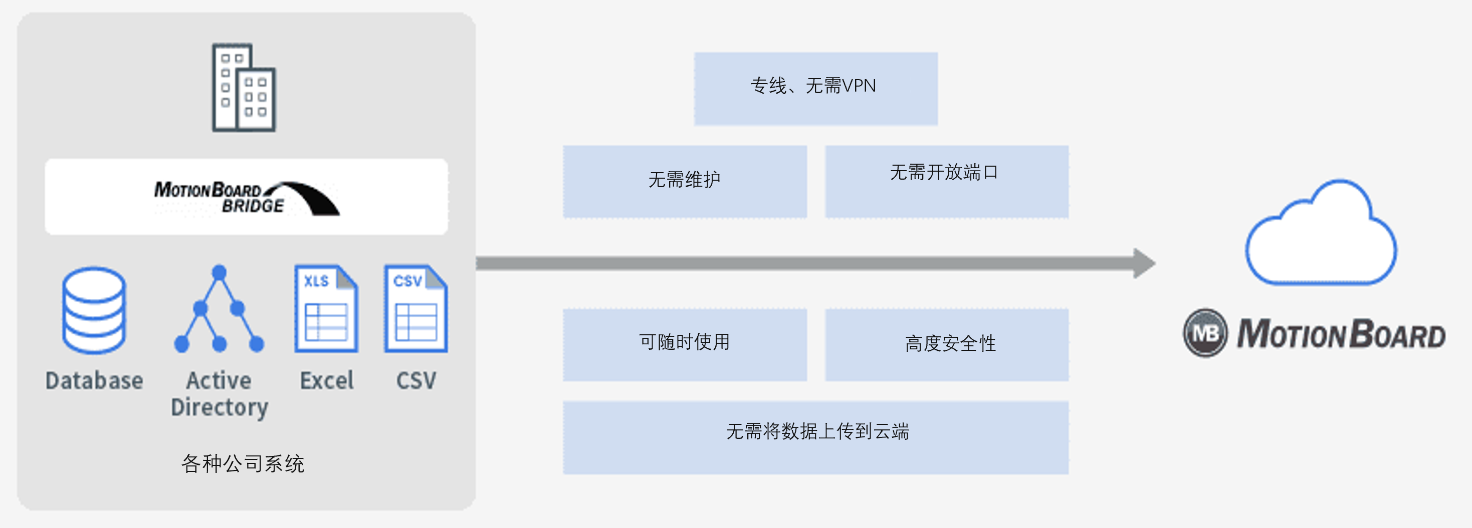 数据采集/结合/积累